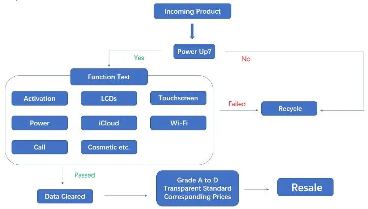 Wholesales Bulk Used Phones for iPhone 8 8plus Second Hand Phones